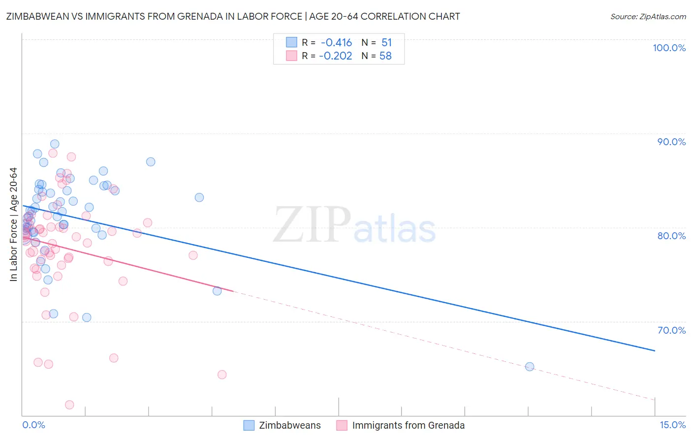 Zimbabwean vs Immigrants from Grenada In Labor Force | Age 20-64