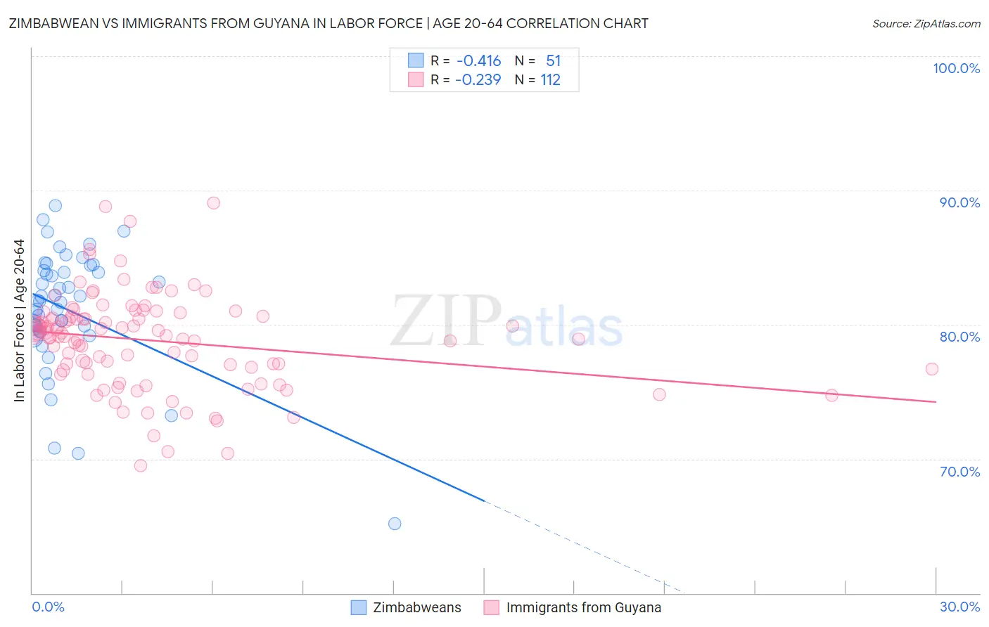 Zimbabwean vs Immigrants from Guyana In Labor Force | Age 20-64