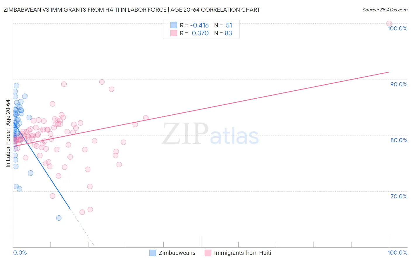 Zimbabwean vs Immigrants from Haiti In Labor Force | Age 20-64