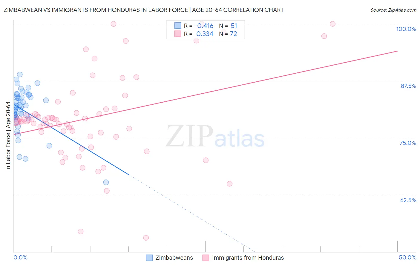 Zimbabwean vs Immigrants from Honduras In Labor Force | Age 20-64