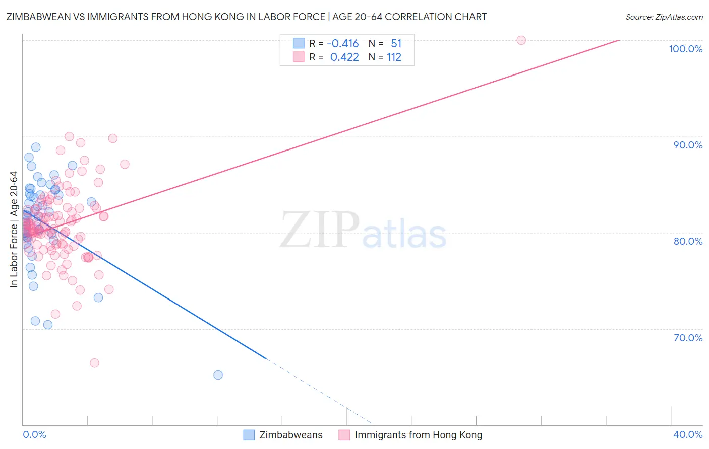 Zimbabwean vs Immigrants from Hong Kong In Labor Force | Age 20-64