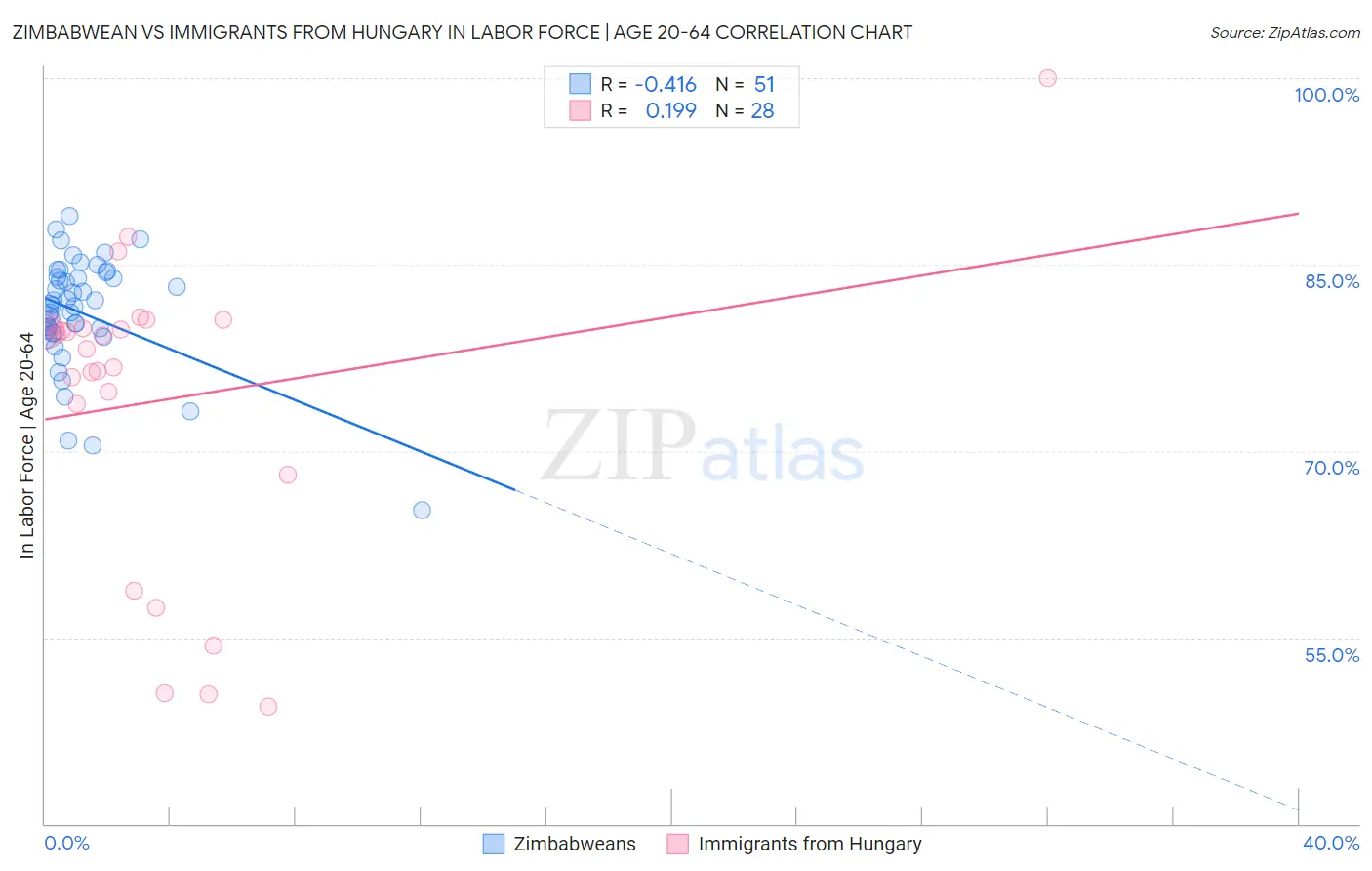 Zimbabwean vs Immigrants from Hungary In Labor Force | Age 20-64