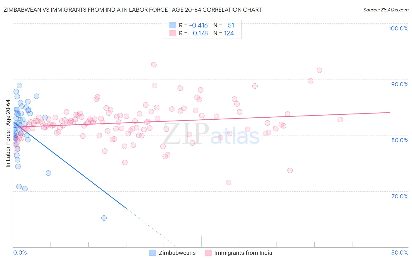Zimbabwean vs Immigrants from India In Labor Force | Age 20-64