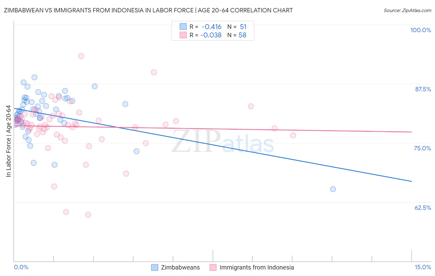 Zimbabwean vs Immigrants from Indonesia In Labor Force | Age 20-64