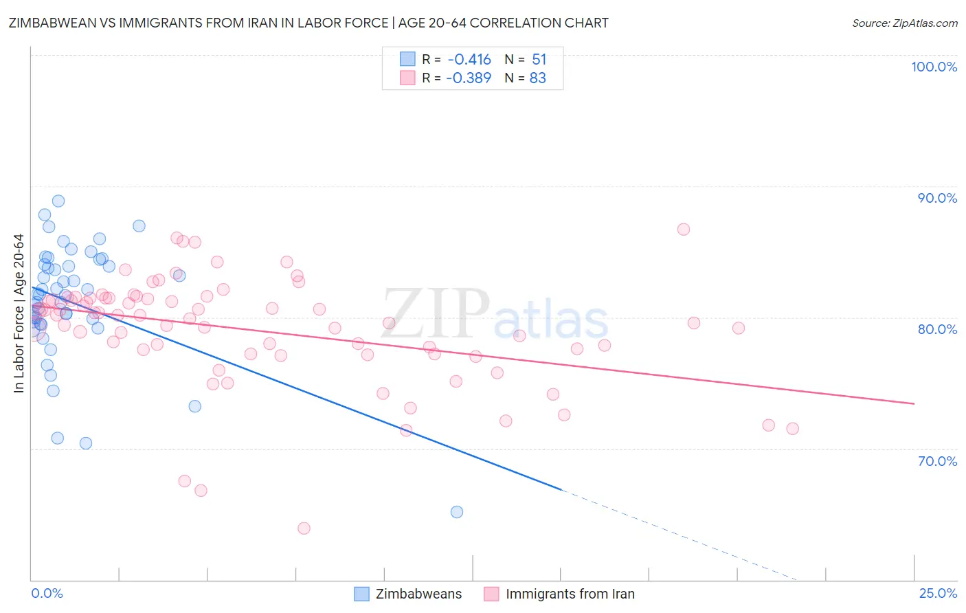 Zimbabwean vs Immigrants from Iran In Labor Force | Age 20-64
