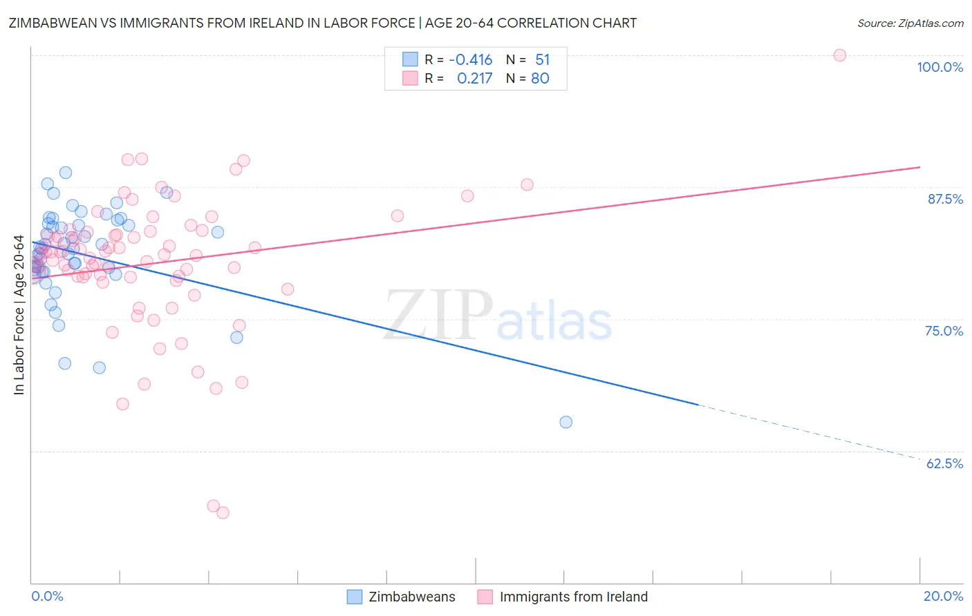 Zimbabwean vs Immigrants from Ireland In Labor Force | Age 20-64