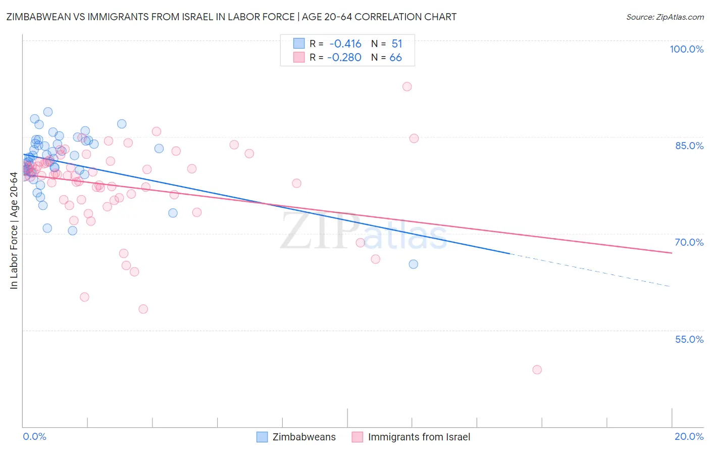 Zimbabwean vs Immigrants from Israel In Labor Force | Age 20-64