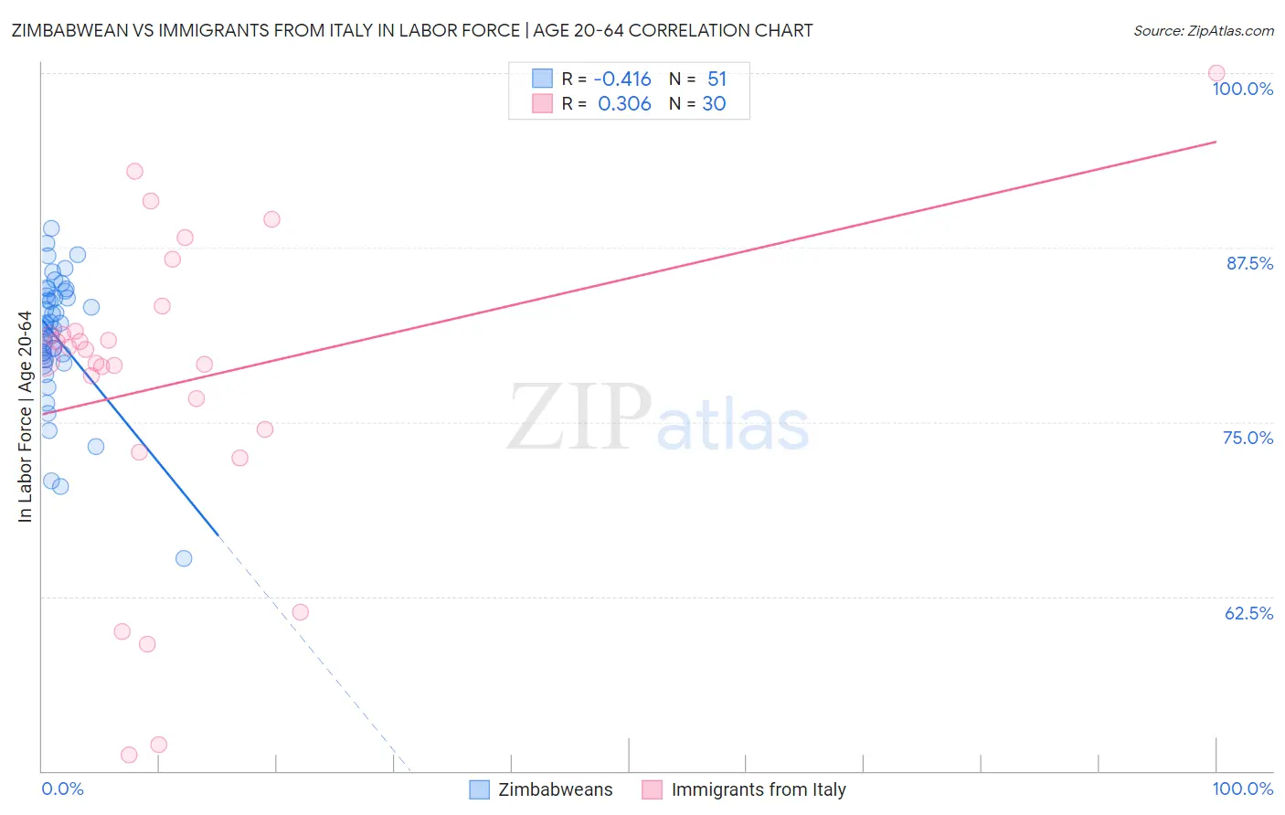 Zimbabwean vs Immigrants from Italy In Labor Force | Age 20-64