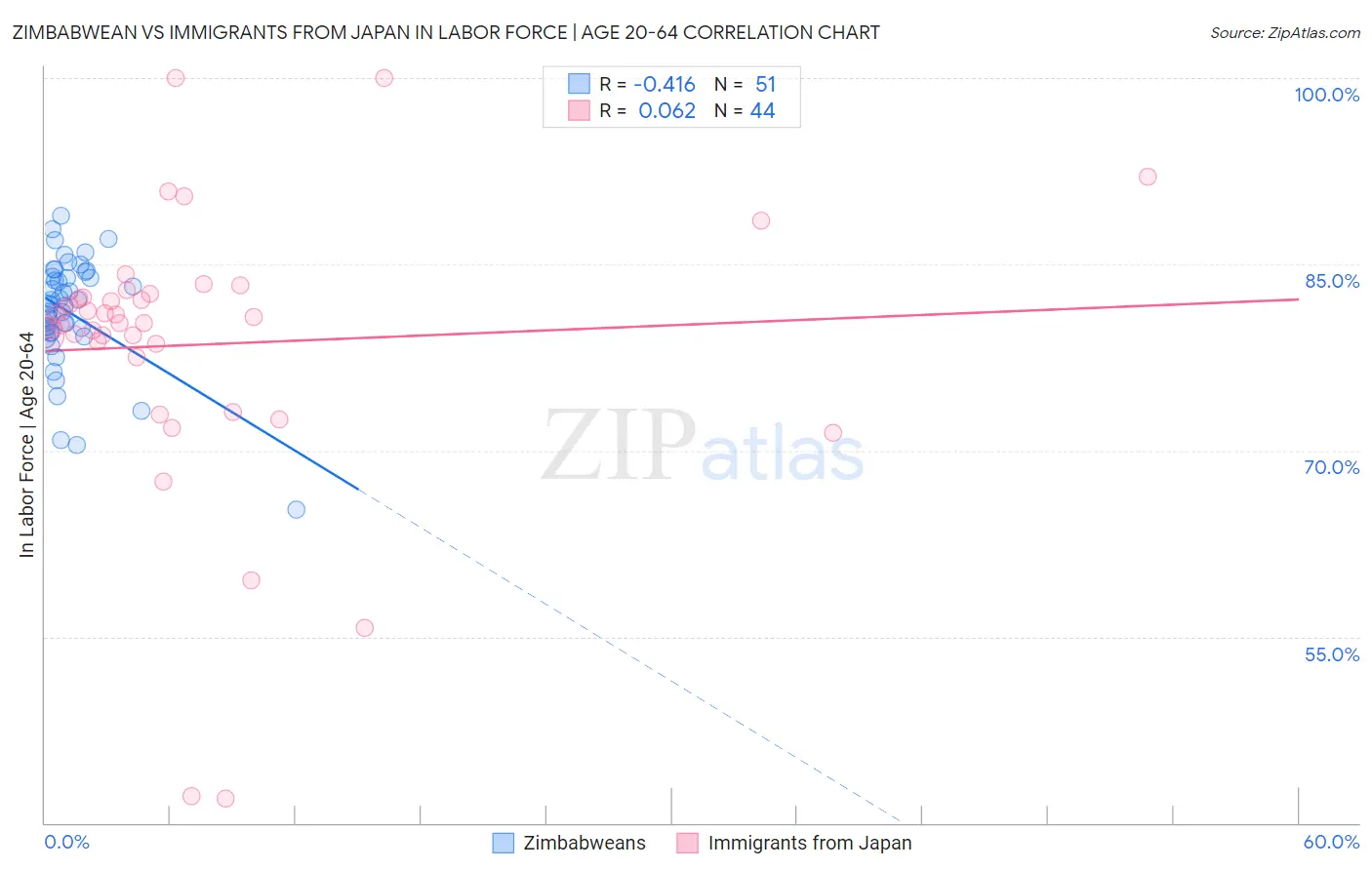 Zimbabwean vs Immigrants from Japan In Labor Force | Age 20-64