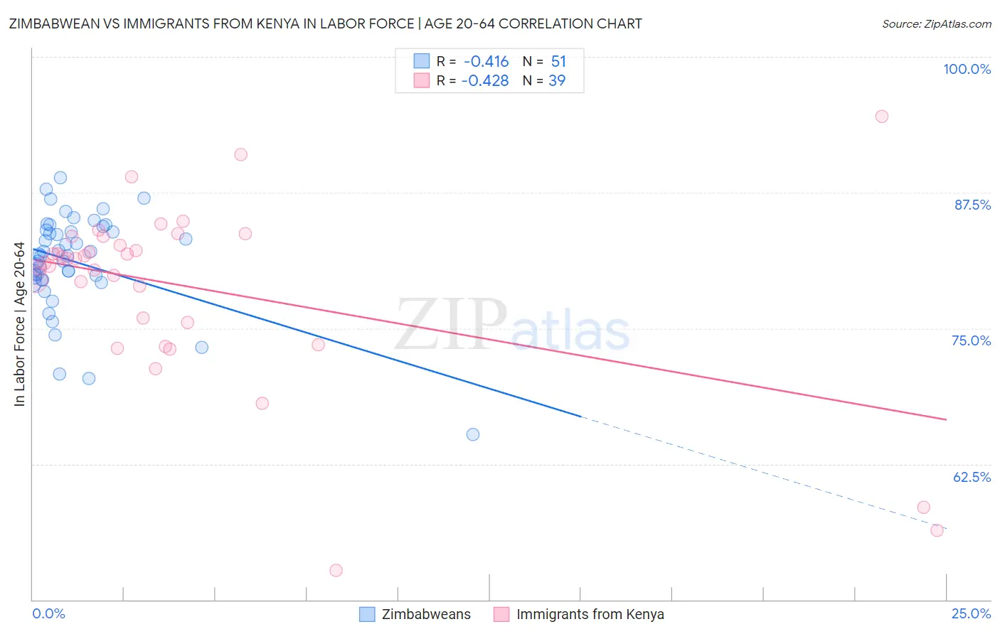 Zimbabwean vs Immigrants from Kenya In Labor Force | Age 20-64