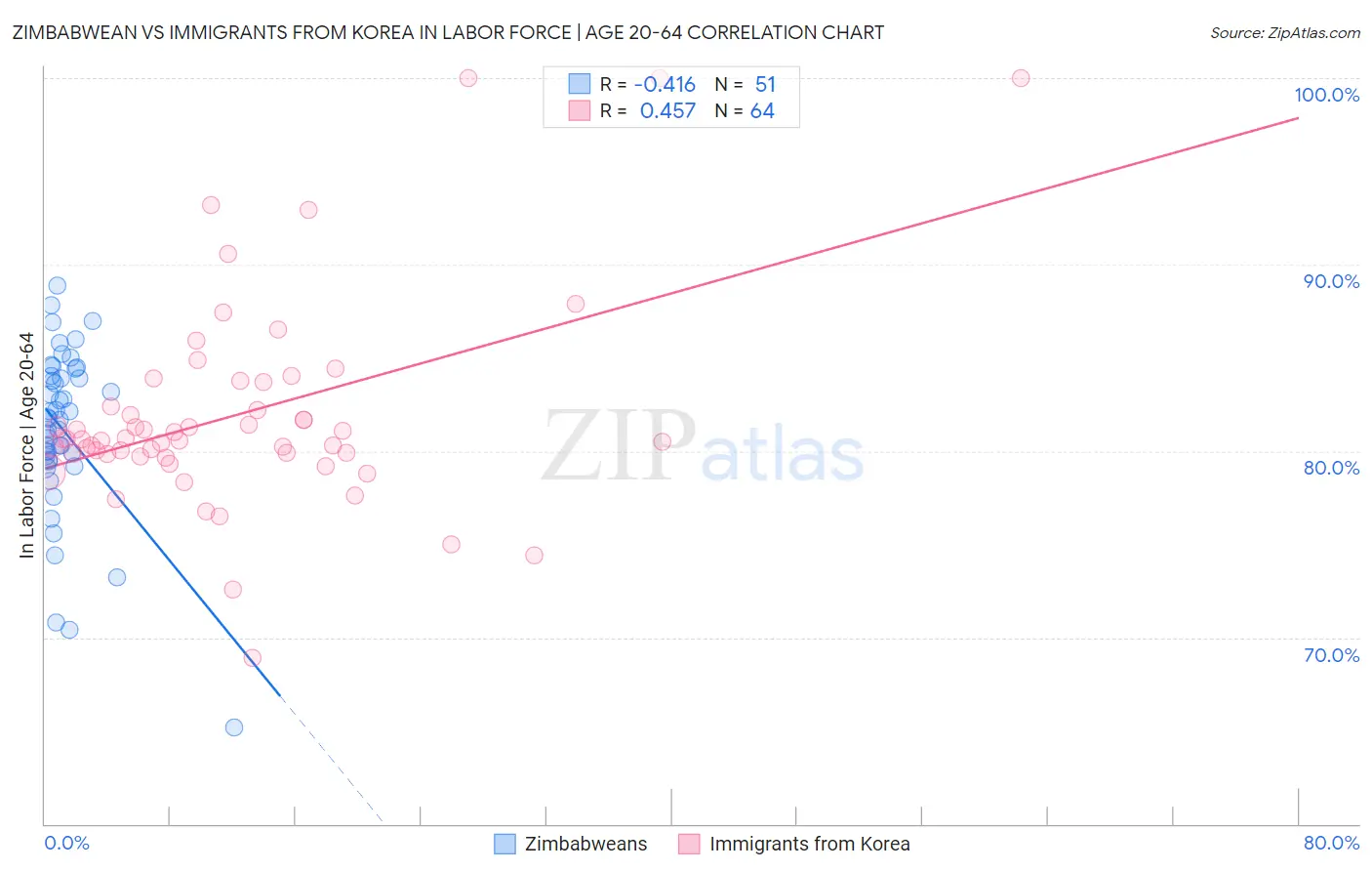 Zimbabwean vs Immigrants from Korea In Labor Force | Age 20-64