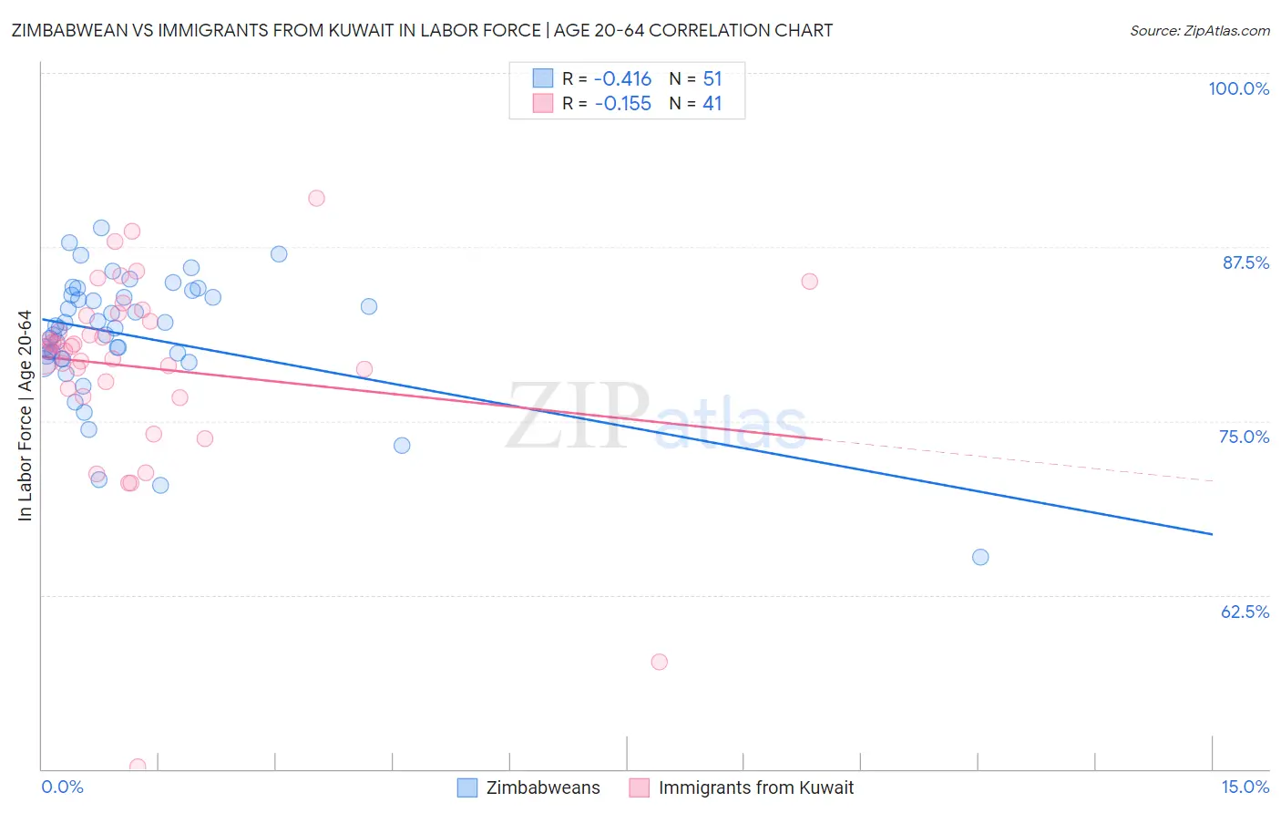 Zimbabwean vs Immigrants from Kuwait In Labor Force | Age 20-64