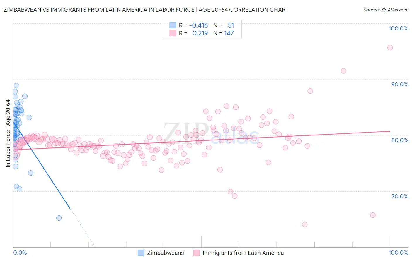 Zimbabwean vs Immigrants from Latin America In Labor Force | Age 20-64