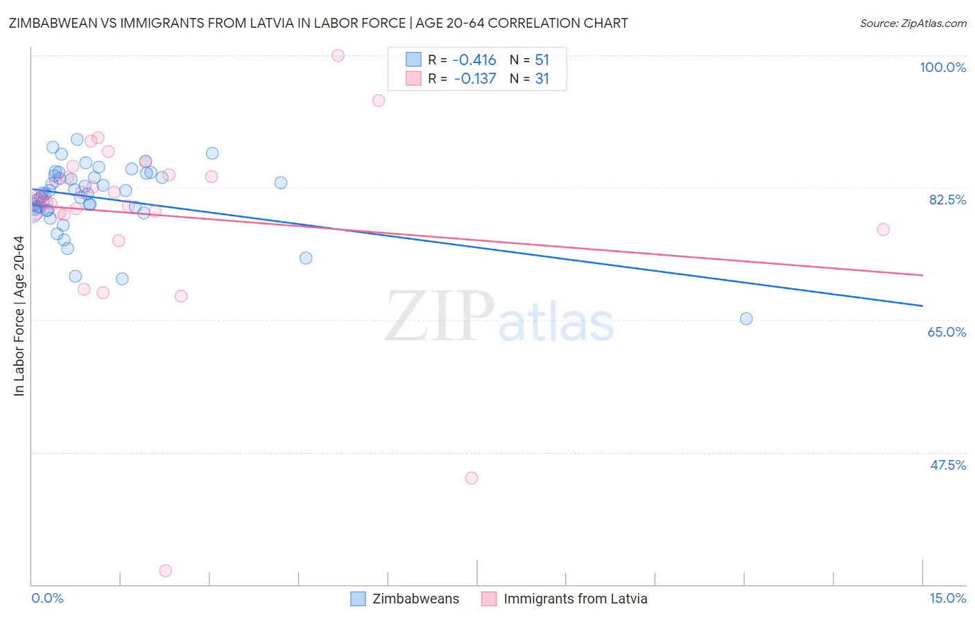 Zimbabwean vs Immigrants from Latvia In Labor Force | Age 20-64