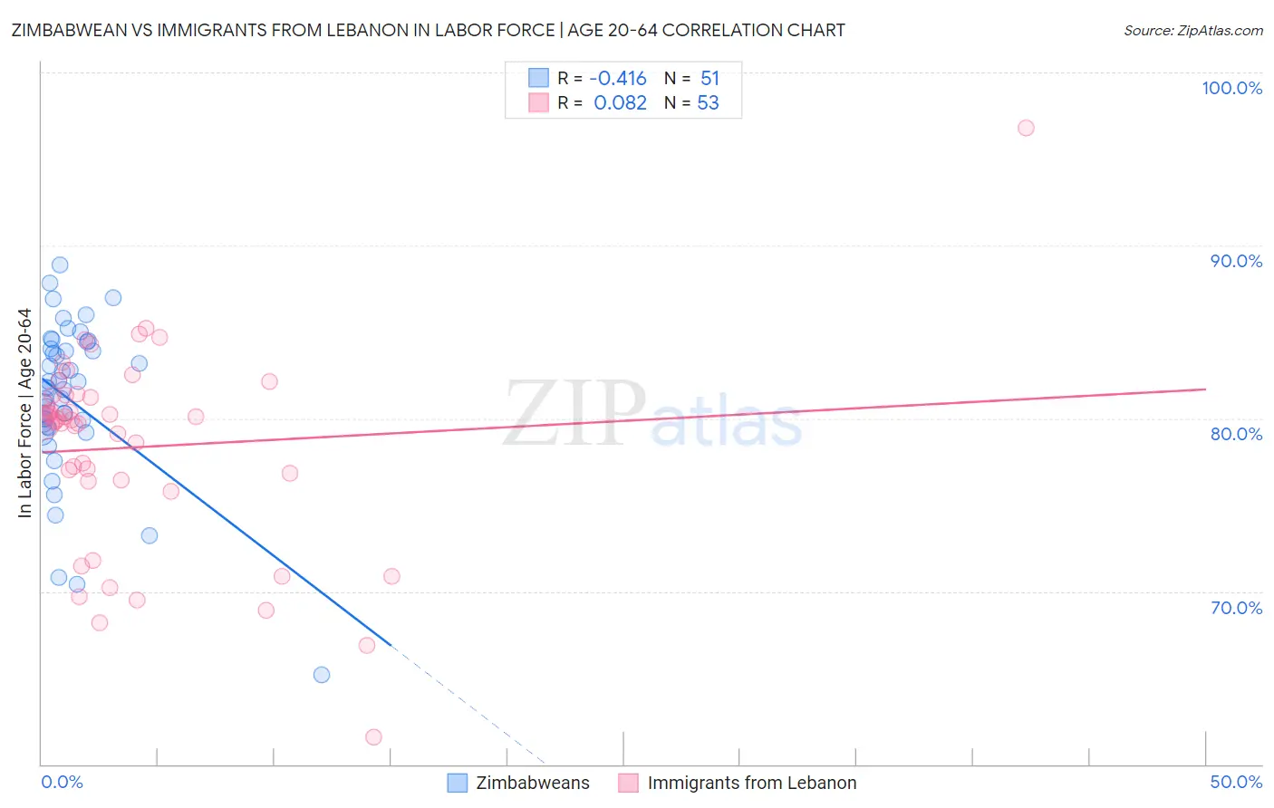 Zimbabwean vs Immigrants from Lebanon In Labor Force | Age 20-64