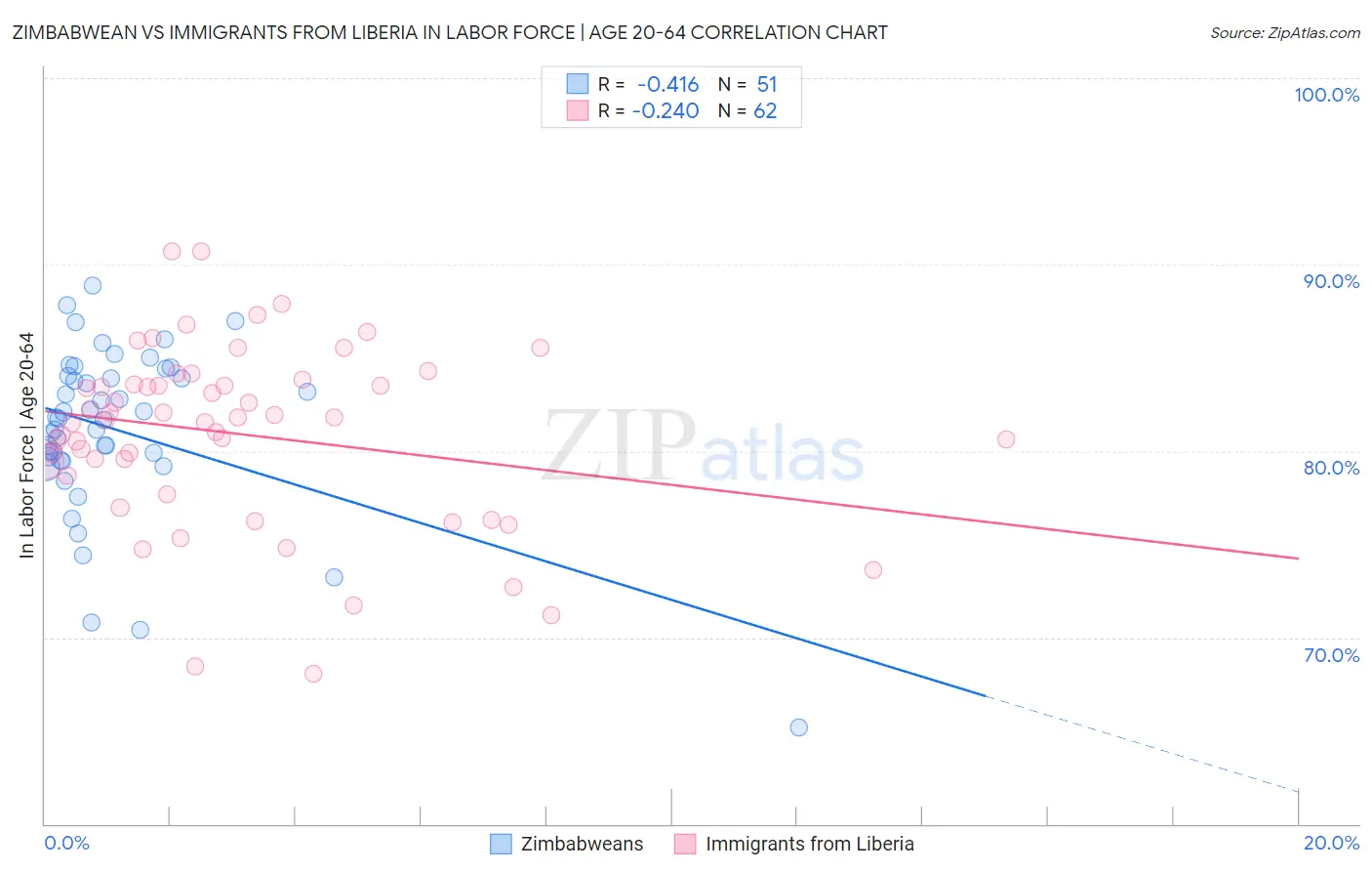 Zimbabwean vs Immigrants from Liberia In Labor Force | Age 20-64