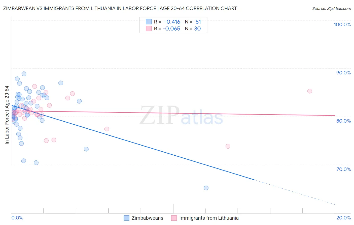 Zimbabwean vs Immigrants from Lithuania In Labor Force | Age 20-64