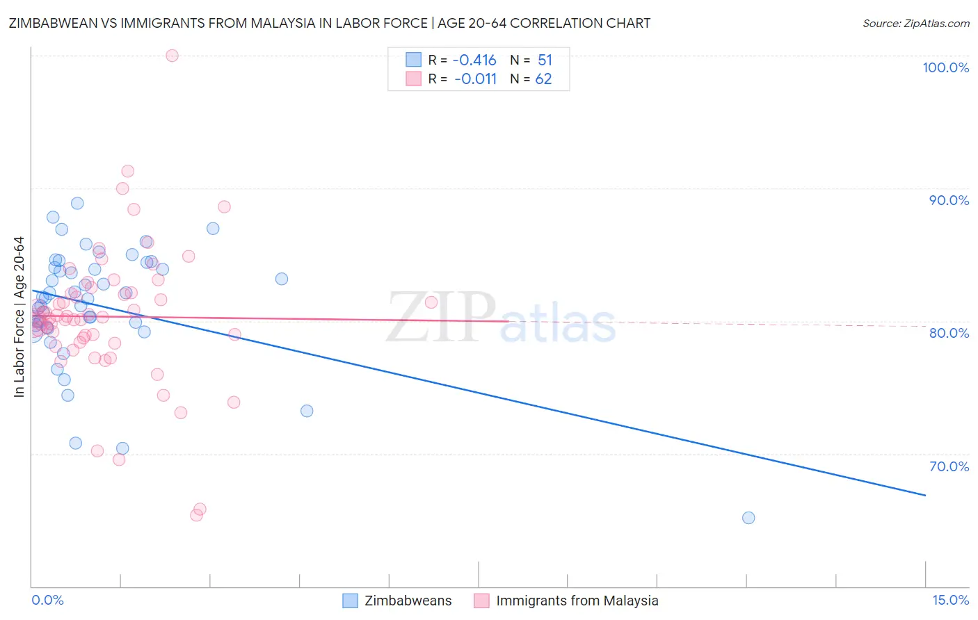 Zimbabwean vs Immigrants from Malaysia In Labor Force | Age 20-64