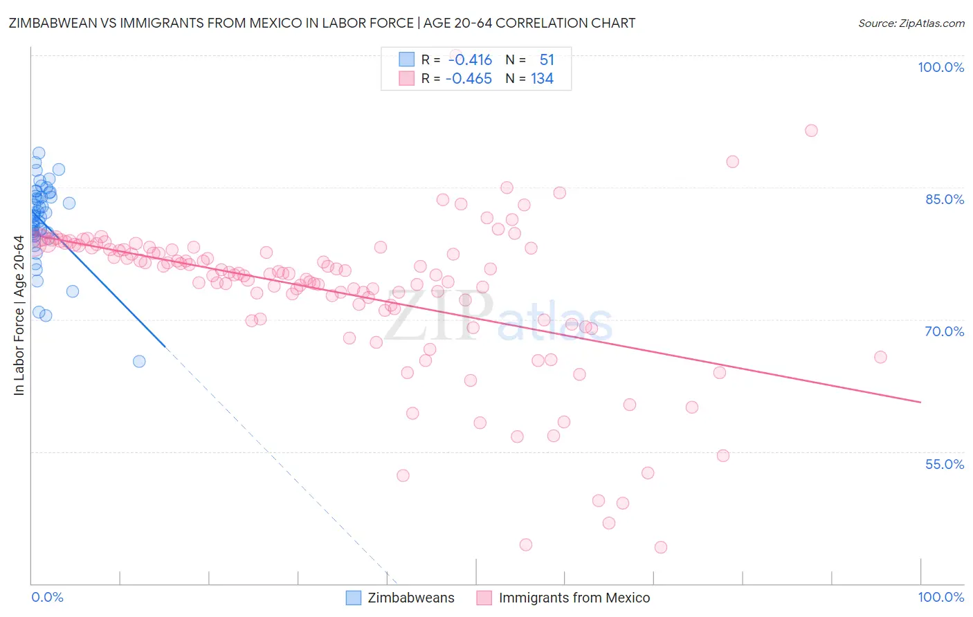 Zimbabwean vs Immigrants from Mexico In Labor Force | Age 20-64