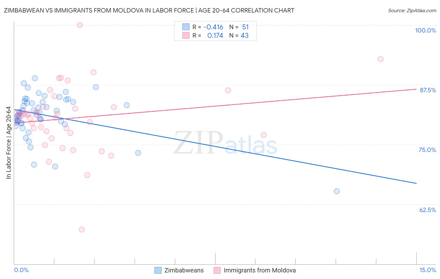 Zimbabwean vs Immigrants from Moldova In Labor Force | Age 20-64
