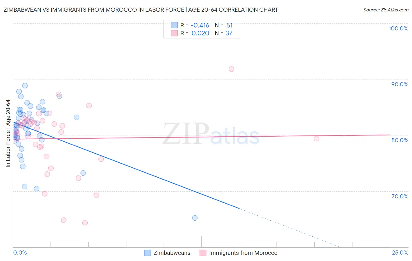 Zimbabwean vs Immigrants from Morocco In Labor Force | Age 20-64