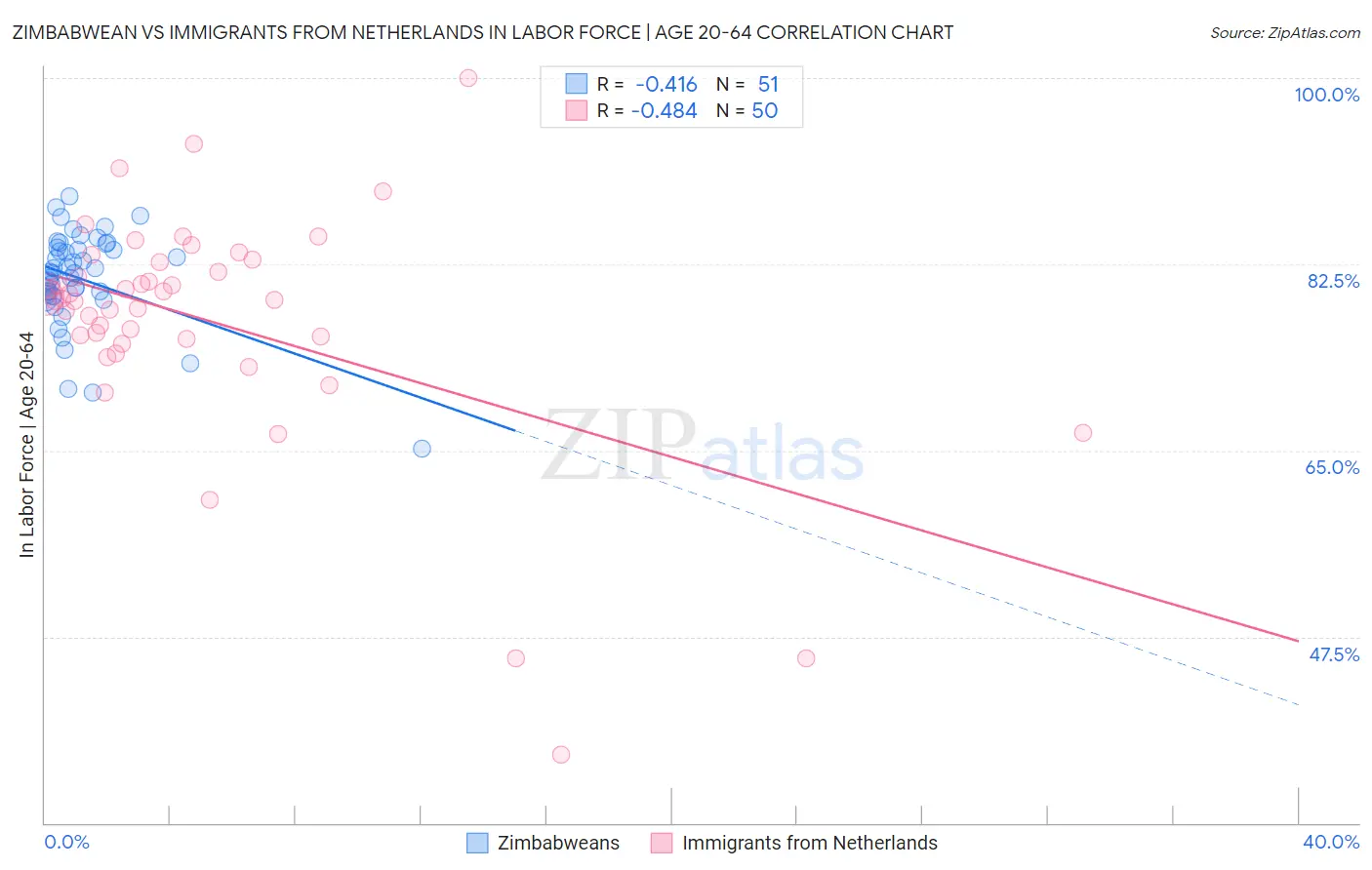 Zimbabwean vs Immigrants from Netherlands In Labor Force | Age 20-64
