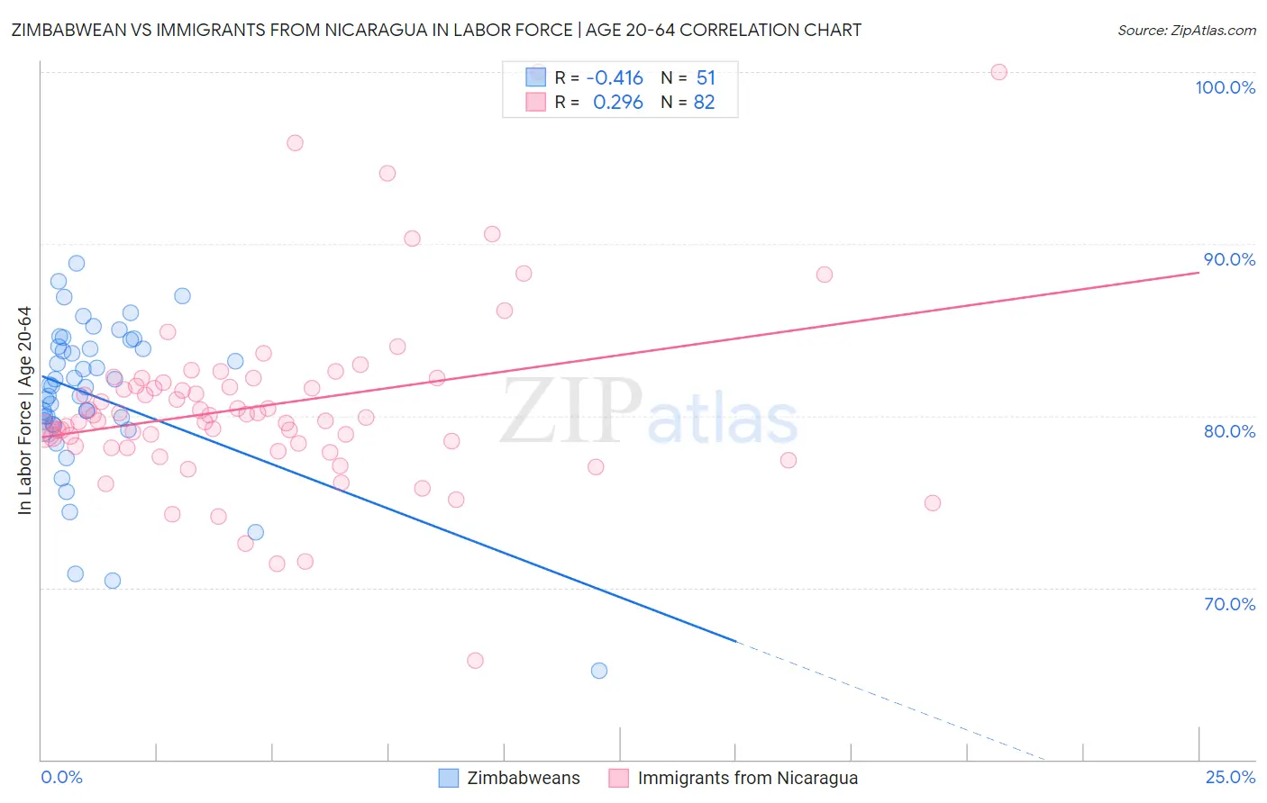 Zimbabwean vs Immigrants from Nicaragua In Labor Force | Age 20-64