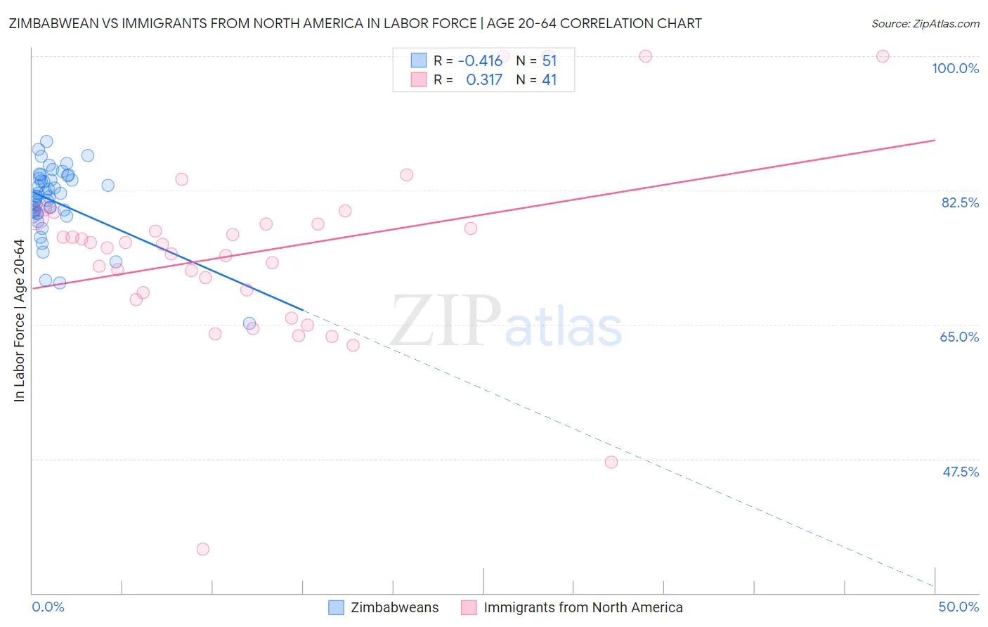 Zimbabwean vs Immigrants from North America In Labor Force | Age 20-64