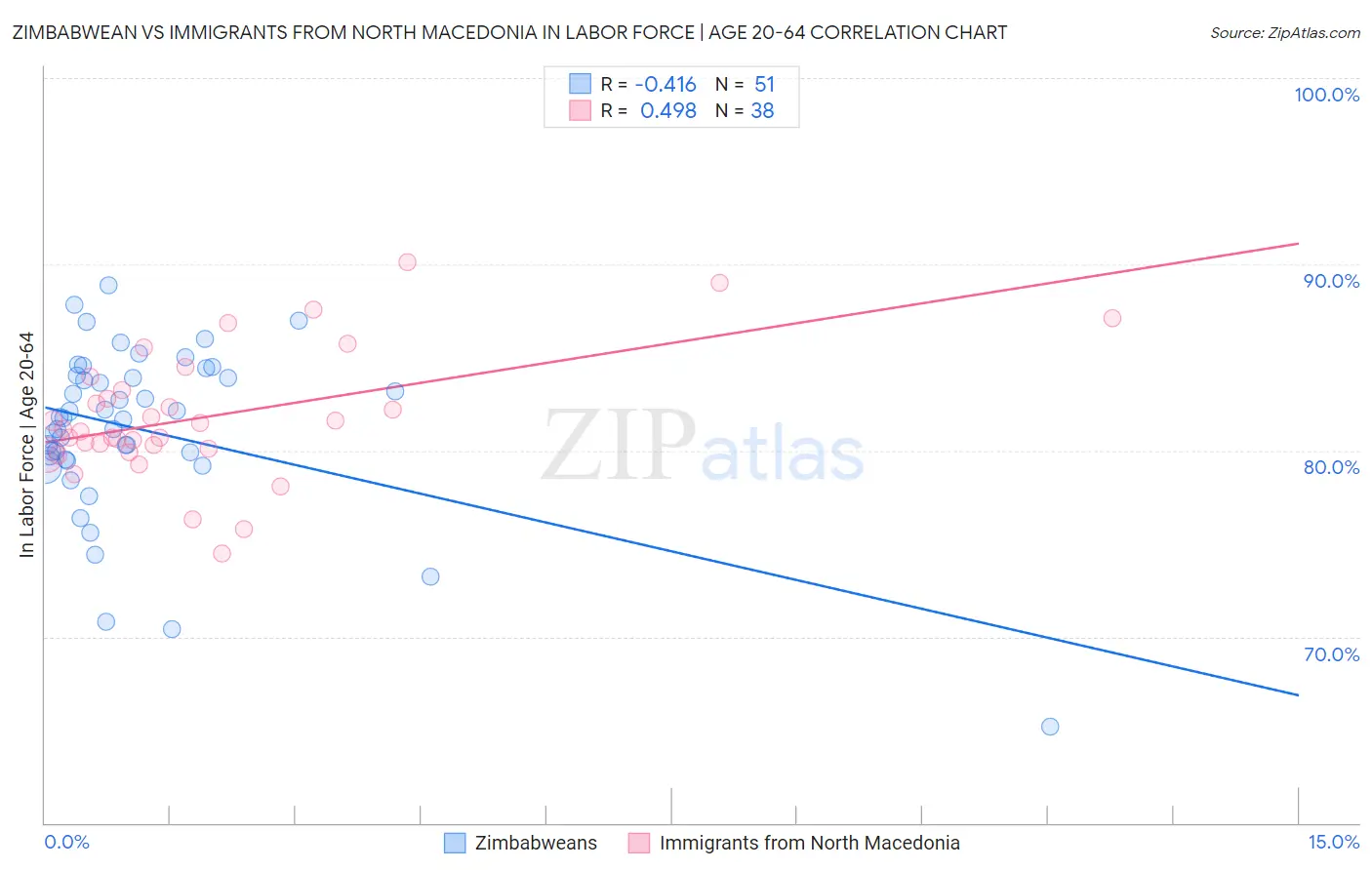 Zimbabwean vs Immigrants from North Macedonia In Labor Force | Age 20-64