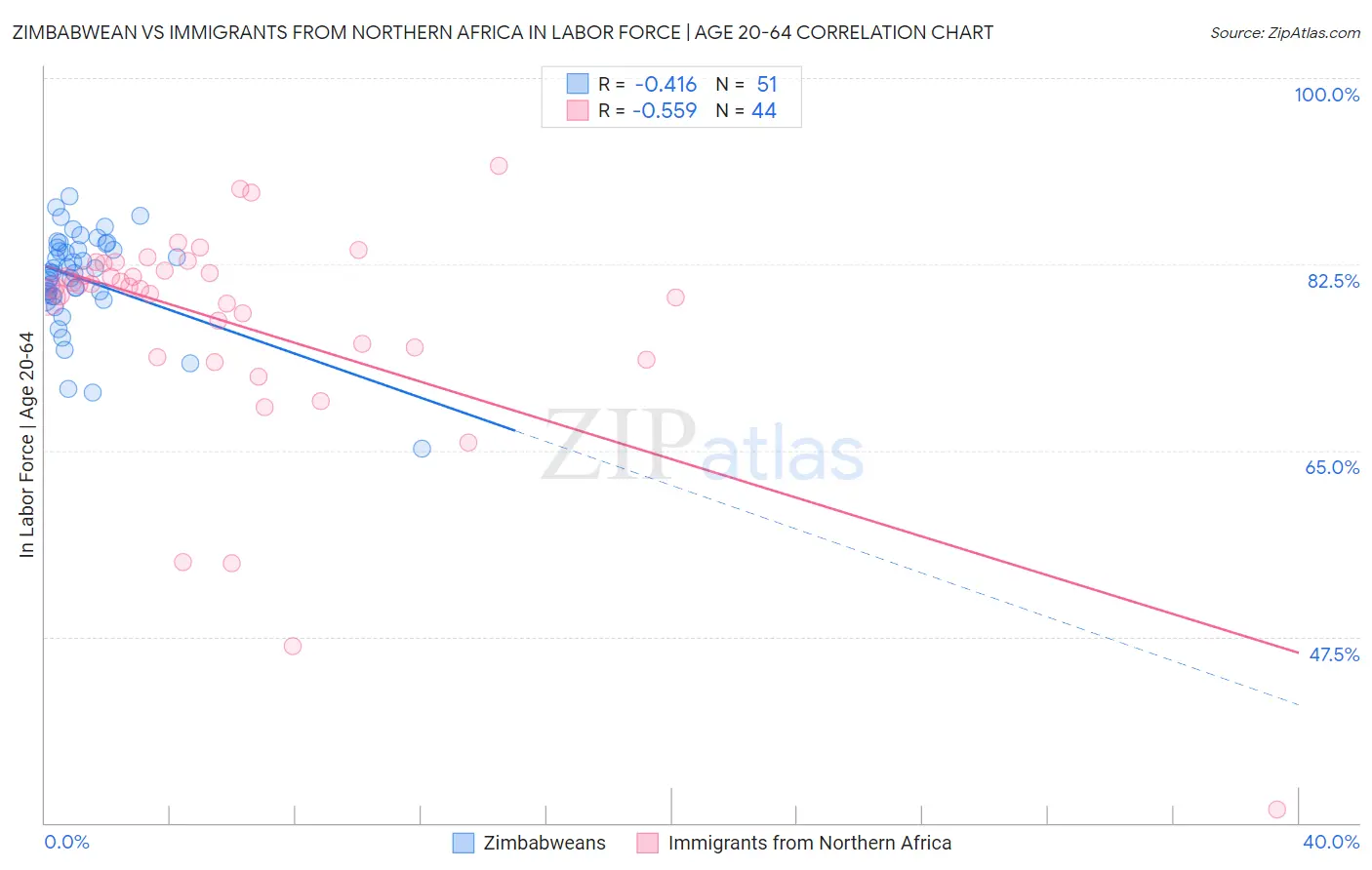 Zimbabwean vs Immigrants from Northern Africa In Labor Force | Age 20-64