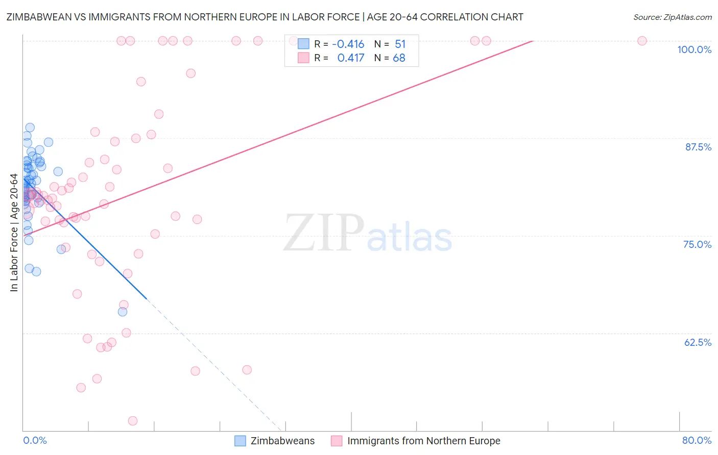 Zimbabwean vs Immigrants from Northern Europe In Labor Force | Age 20-64