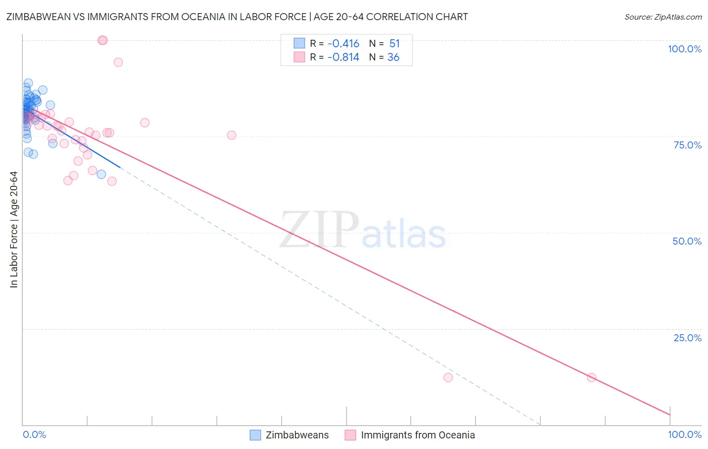 Zimbabwean vs Immigrants from Oceania In Labor Force | Age 20-64