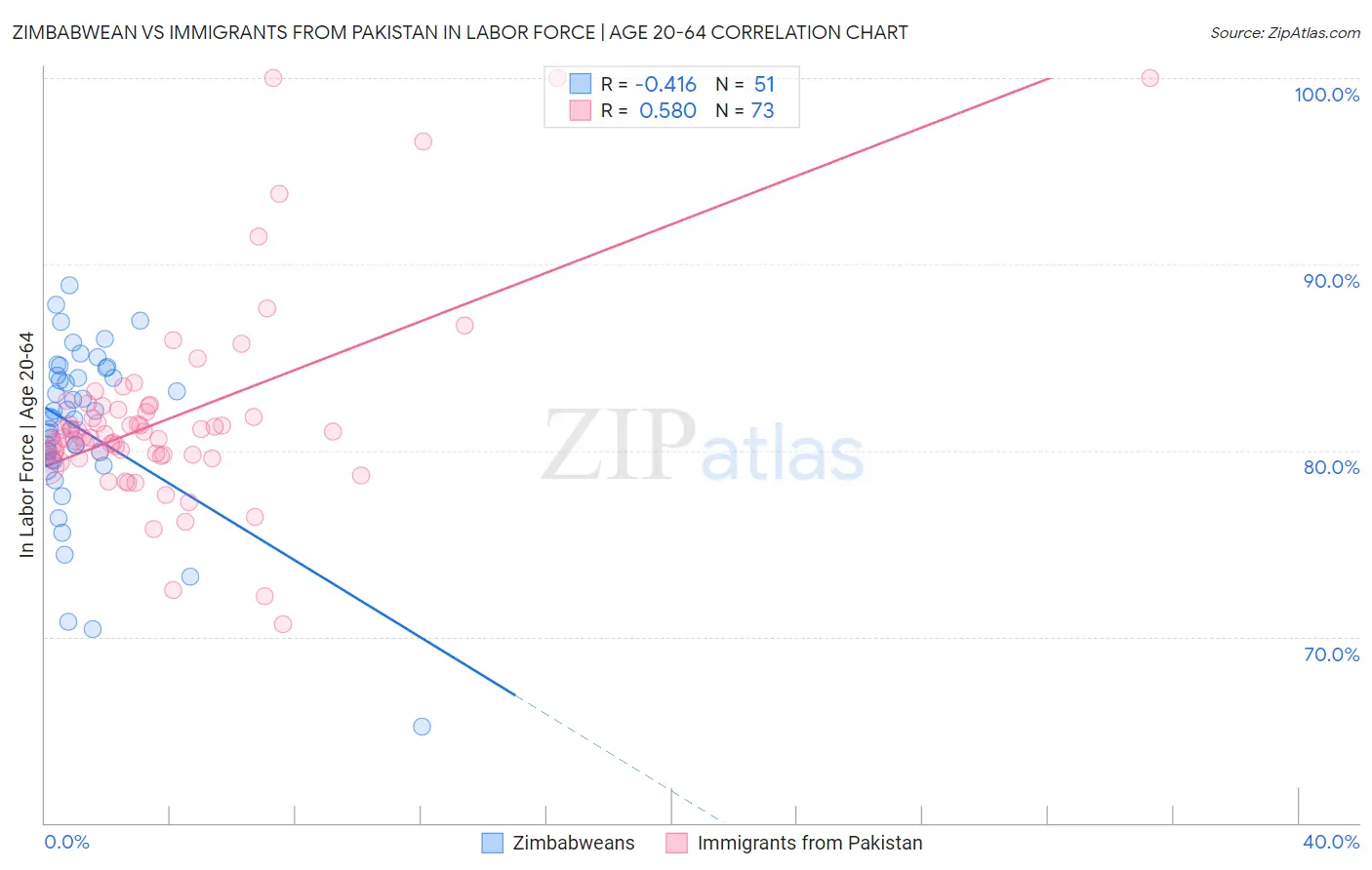 Zimbabwean vs Immigrants from Pakistan In Labor Force | Age 20-64