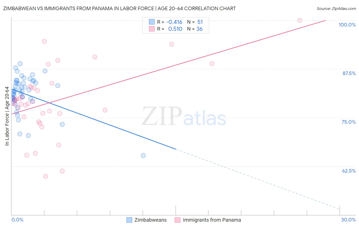 Zimbabwean vs Immigrants from Panama In Labor Force | Age 20-64