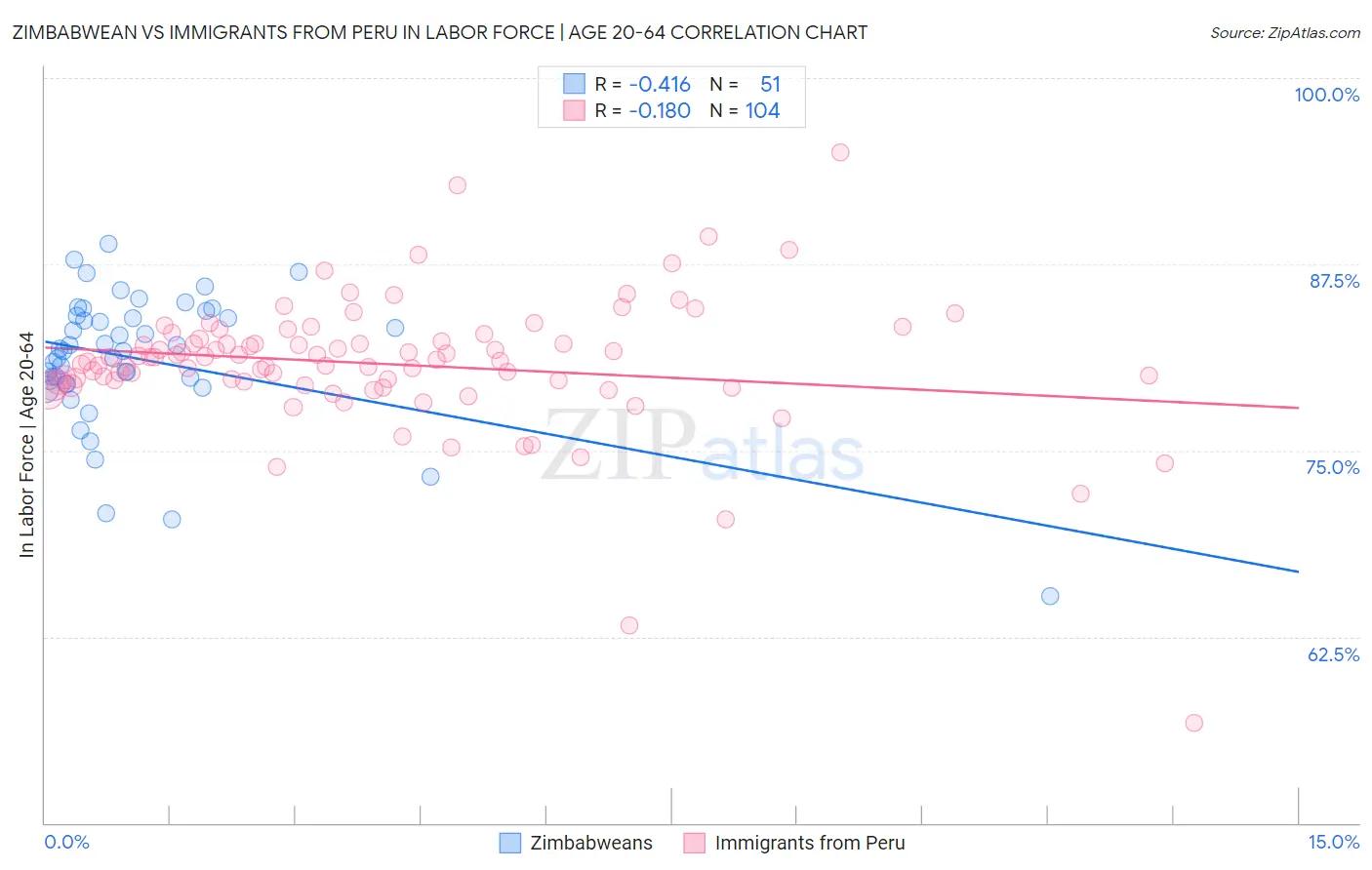 Zimbabwean vs Immigrants from Peru In Labor Force | Age 20-64