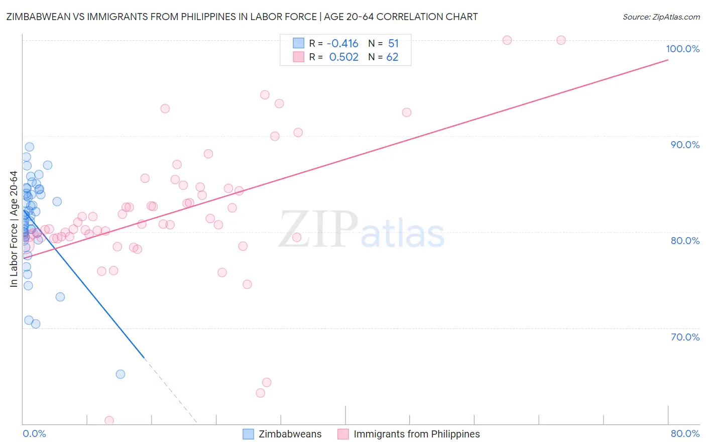Zimbabwean vs Immigrants from Philippines In Labor Force | Age 20-64