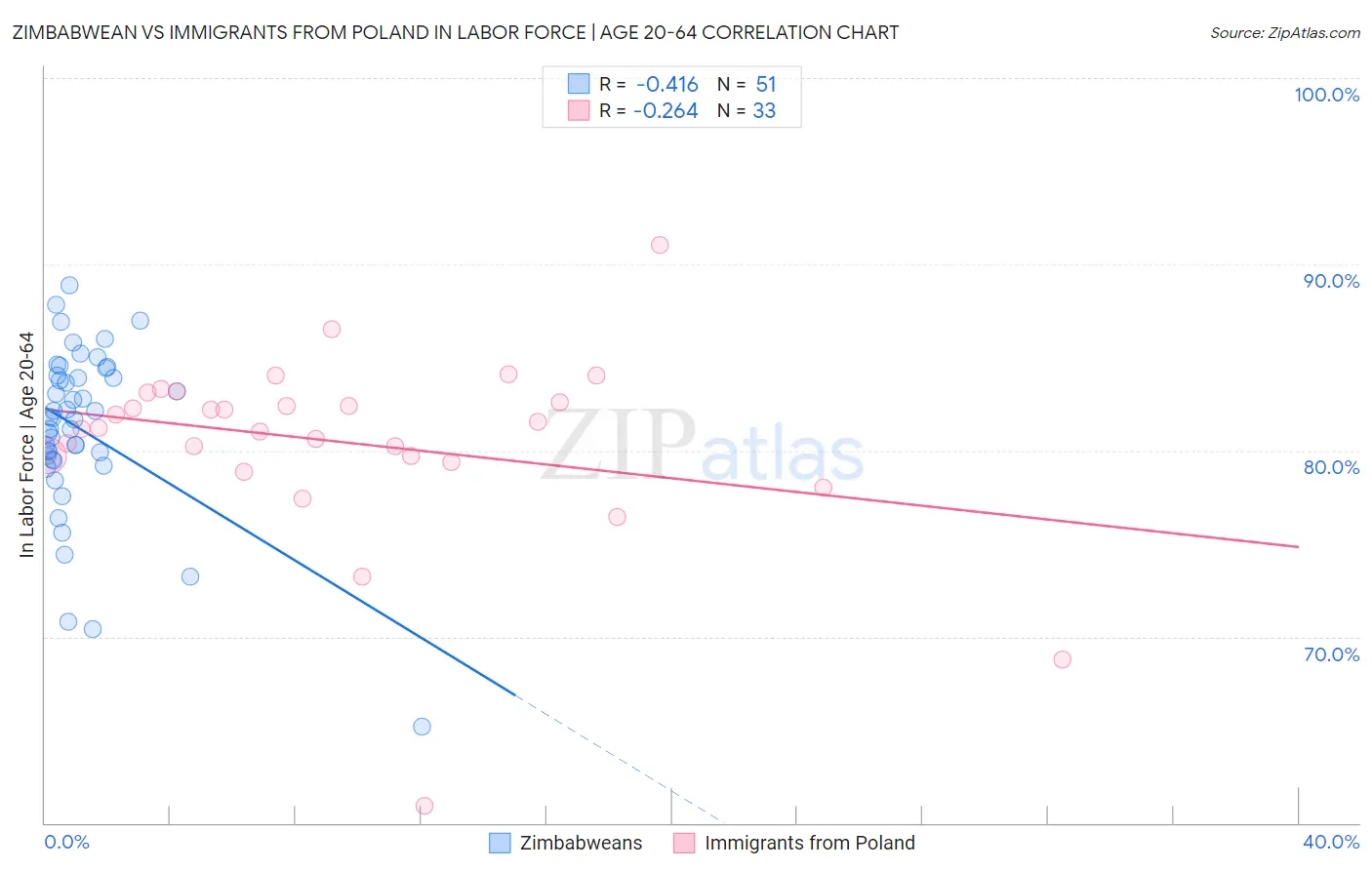 Zimbabwean vs Immigrants from Poland In Labor Force | Age 20-64