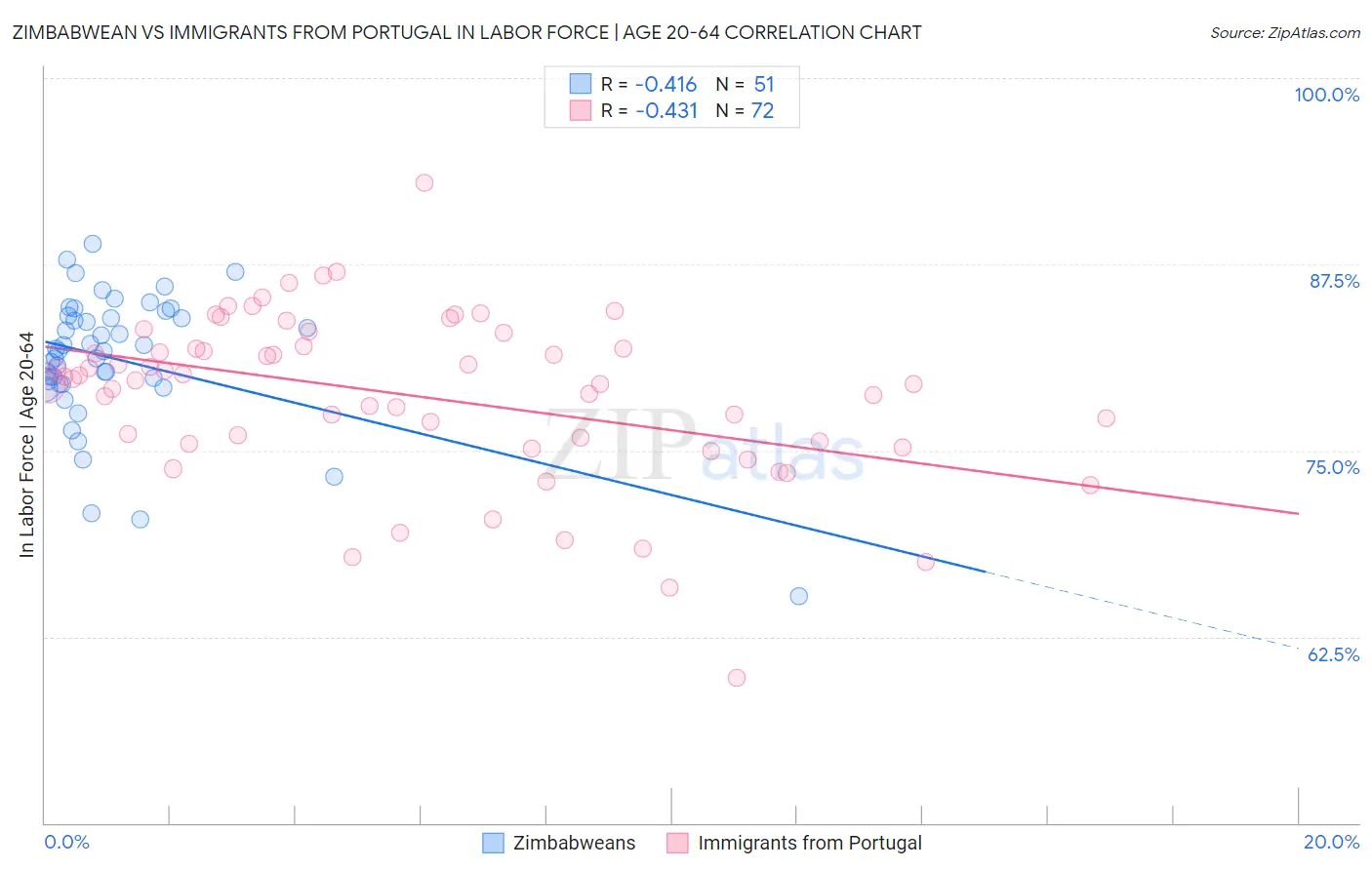 Zimbabwean vs Immigrants from Portugal In Labor Force | Age 20-64