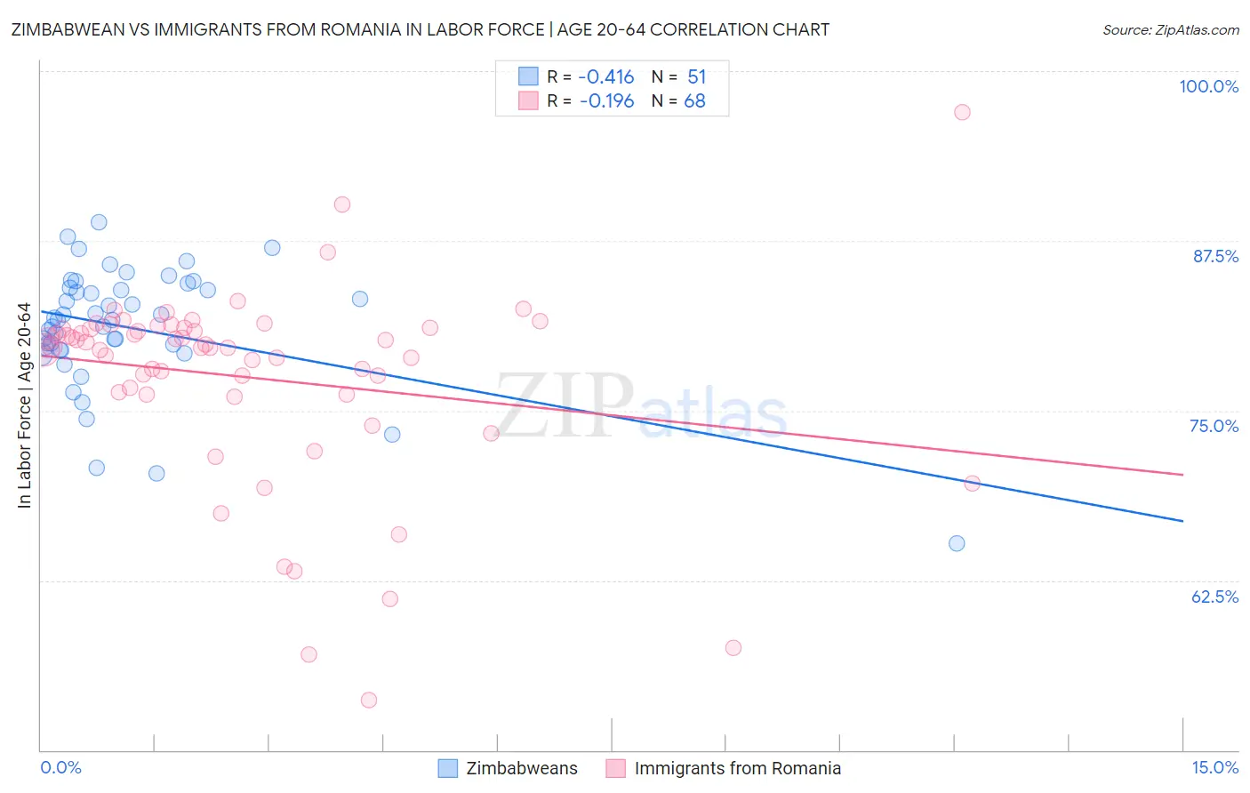 Zimbabwean vs Immigrants from Romania In Labor Force | Age 20-64