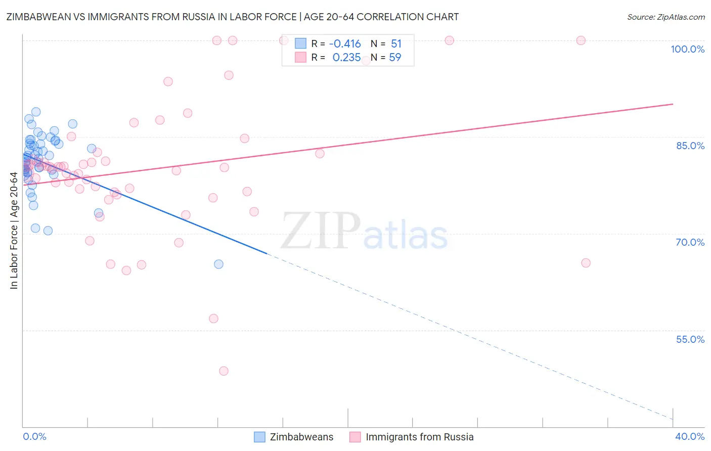 Zimbabwean vs Immigrants from Russia In Labor Force | Age 20-64