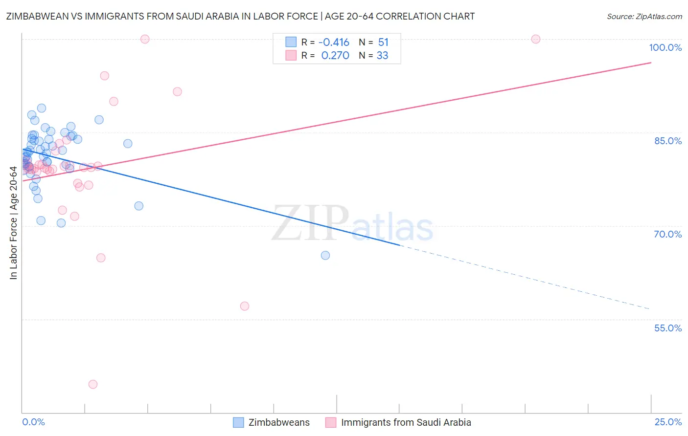 Zimbabwean vs Immigrants from Saudi Arabia In Labor Force | Age 20-64
