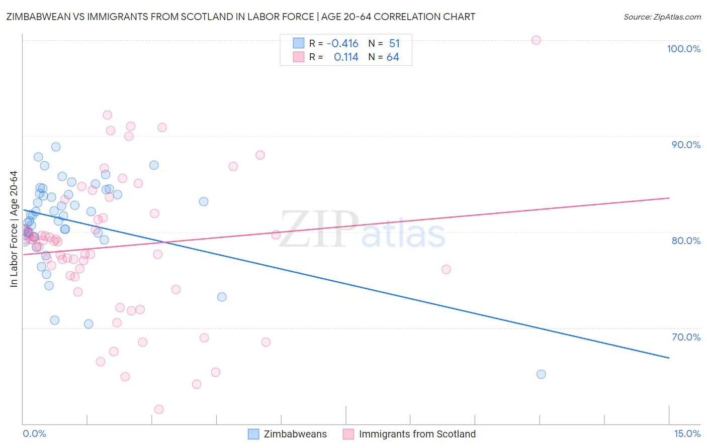Zimbabwean vs Immigrants from Scotland In Labor Force | Age 20-64