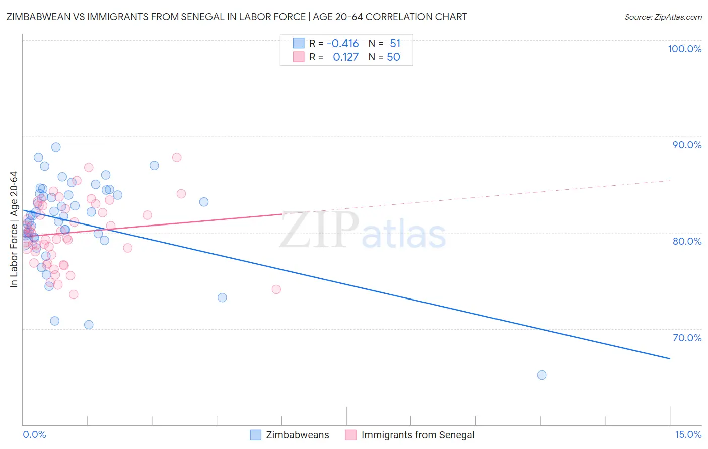 Zimbabwean vs Immigrants from Senegal In Labor Force | Age 20-64
