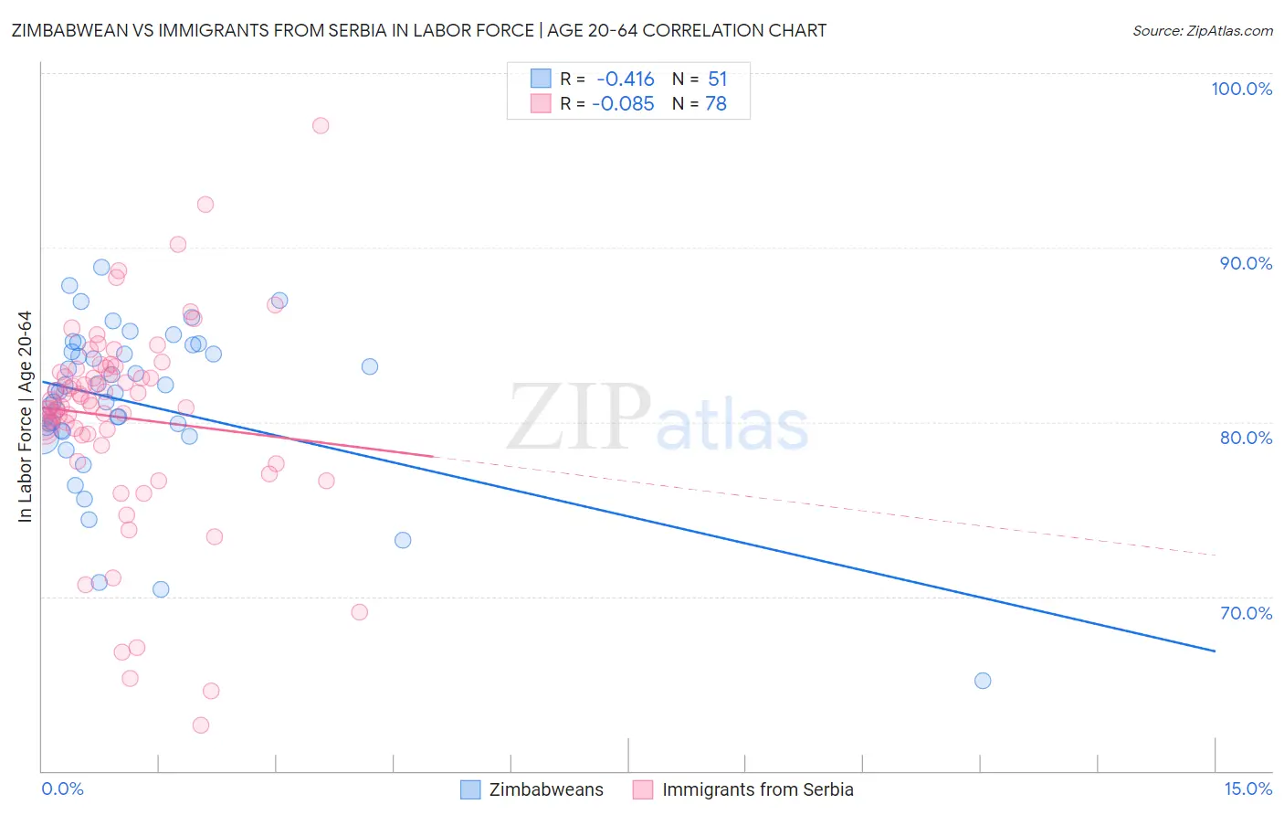 Zimbabwean vs Immigrants from Serbia In Labor Force | Age 20-64