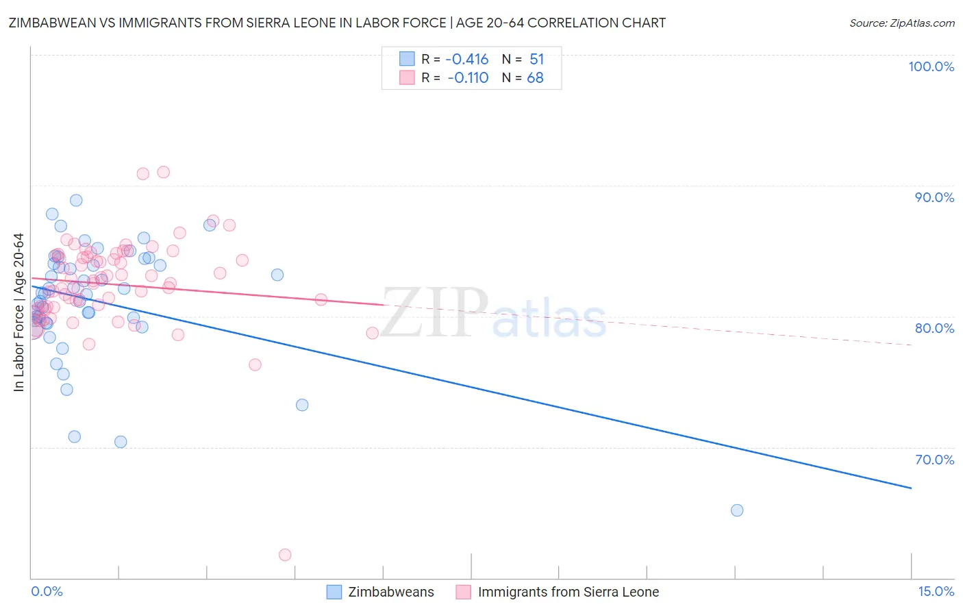 Zimbabwean vs Immigrants from Sierra Leone In Labor Force | Age 20-64
