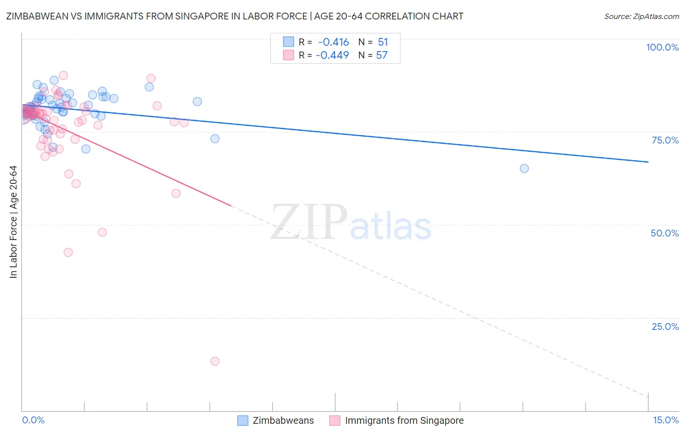 Zimbabwean vs Immigrants from Singapore In Labor Force | Age 20-64