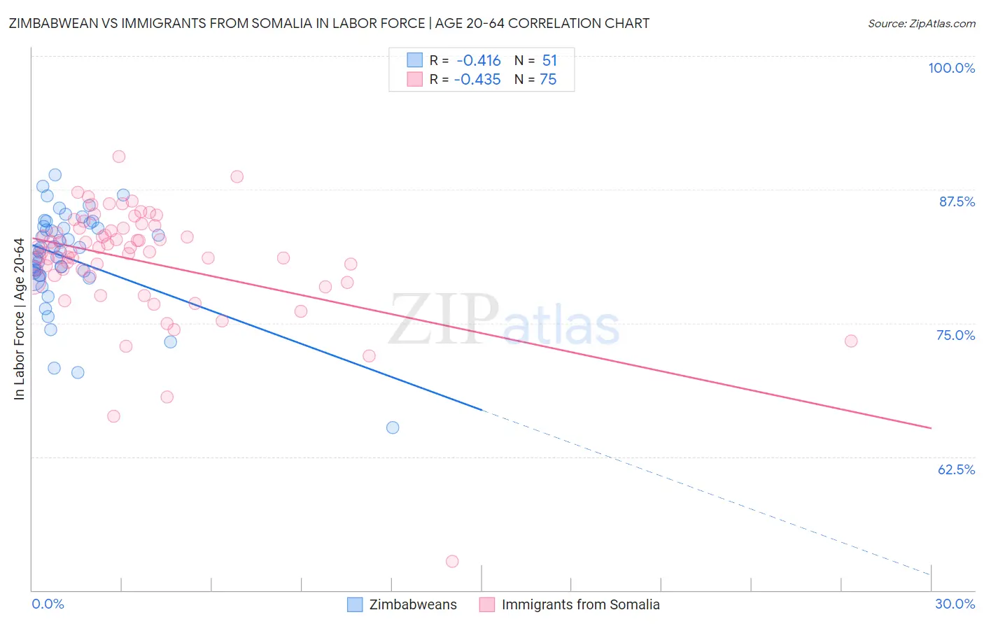 Zimbabwean vs Immigrants from Somalia In Labor Force | Age 20-64