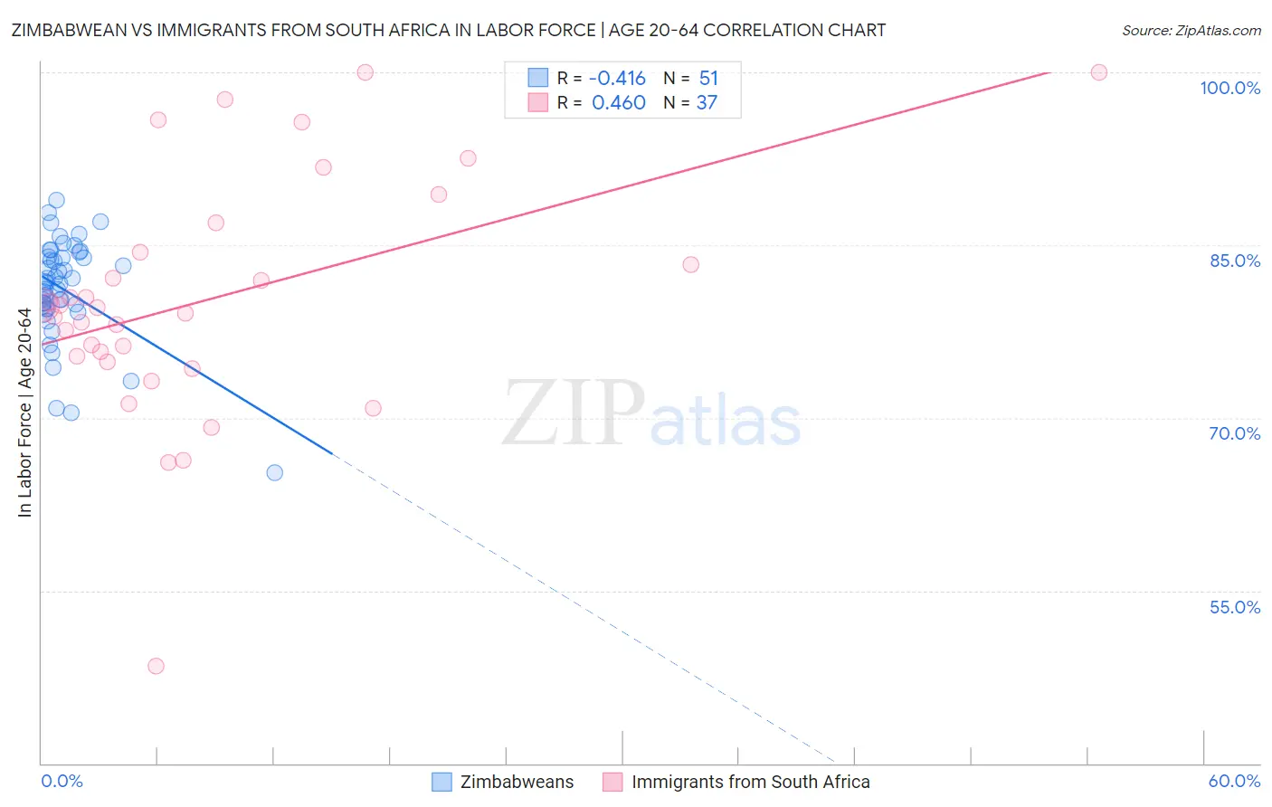 Zimbabwean vs Immigrants from South Africa In Labor Force | Age 20-64