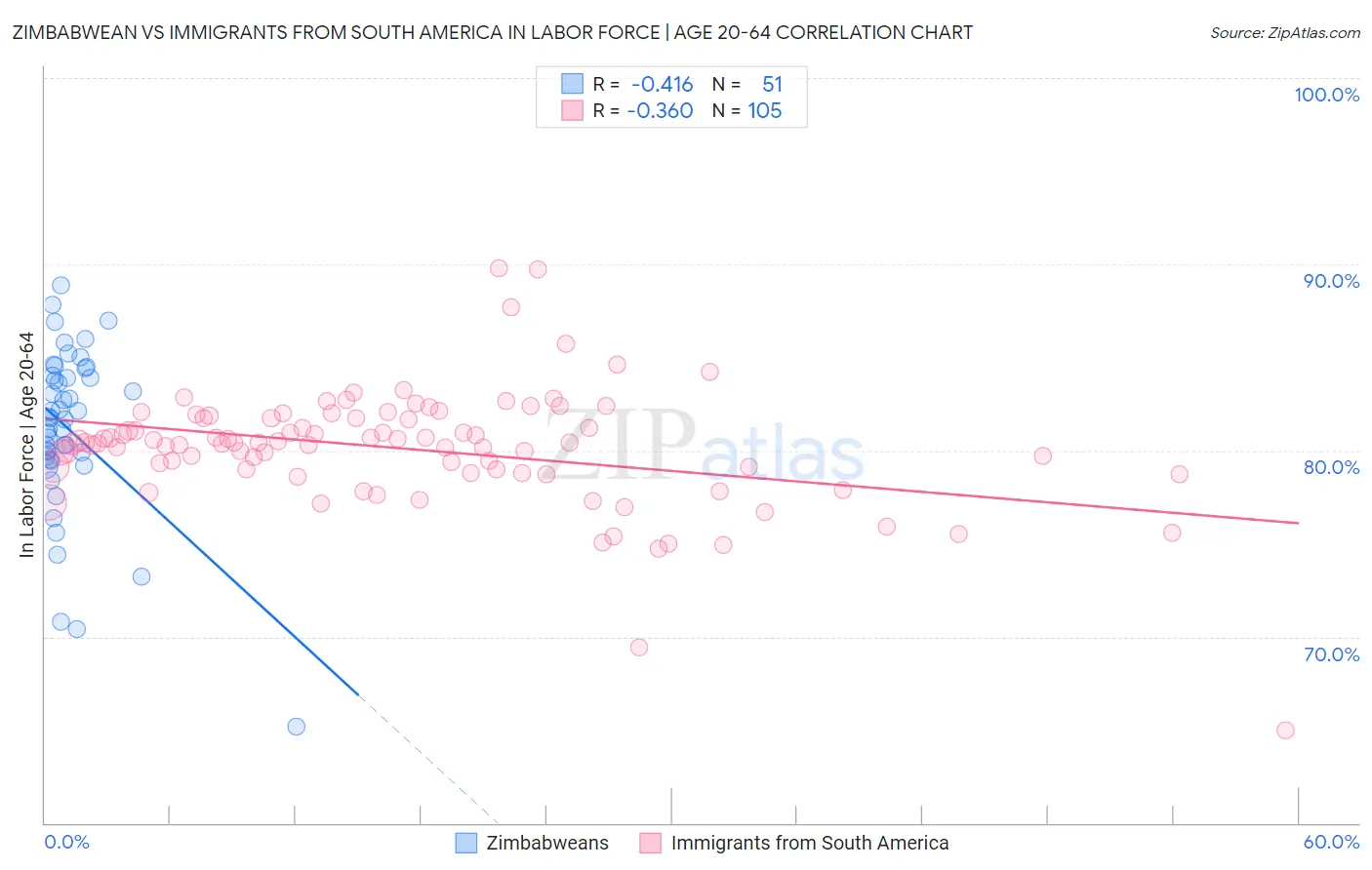 Zimbabwean vs Immigrants from South America In Labor Force | Age 20-64