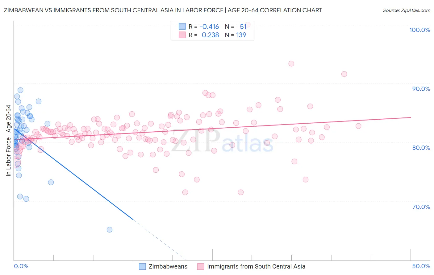 Zimbabwean vs Immigrants from South Central Asia In Labor Force | Age 20-64